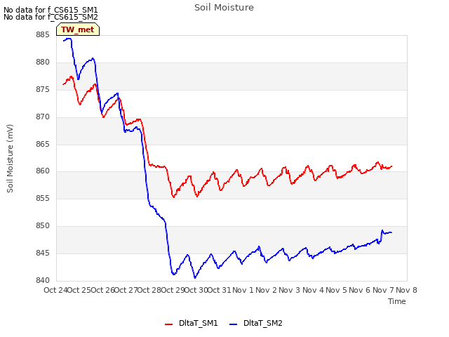 plot of Soil Moisture