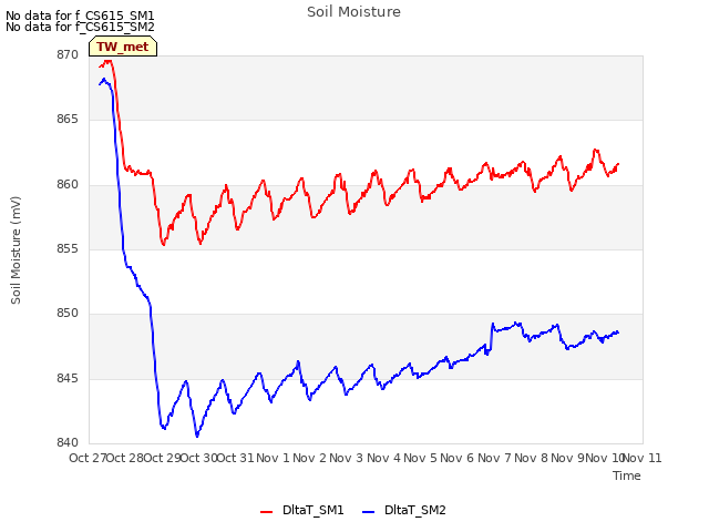 plot of Soil Moisture