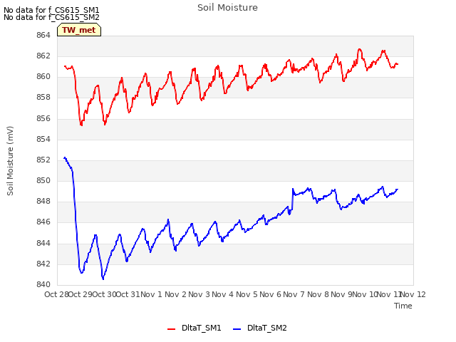 plot of Soil Moisture