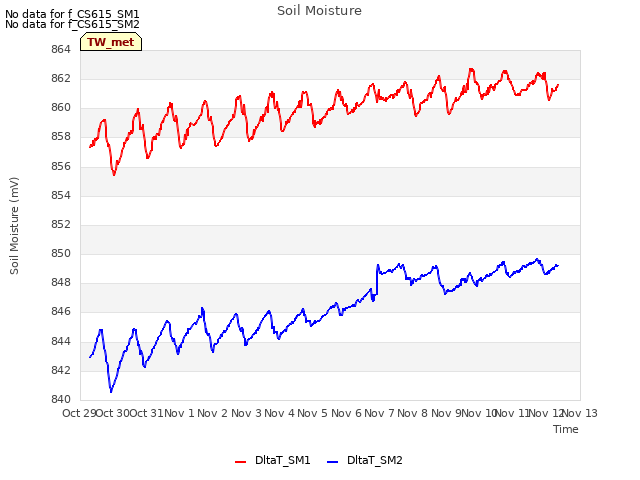 plot of Soil Moisture