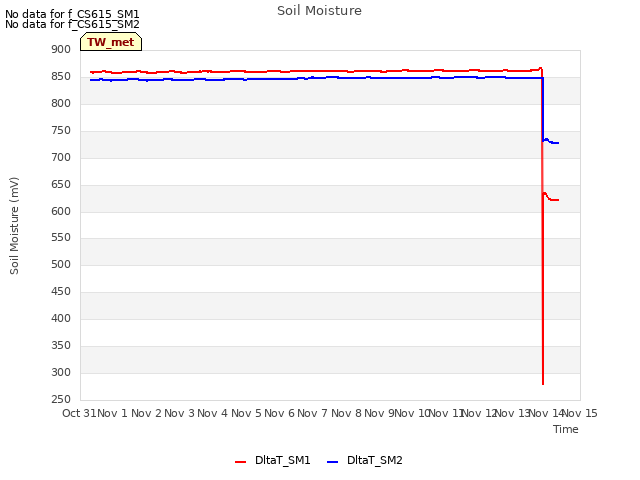 plot of Soil Moisture