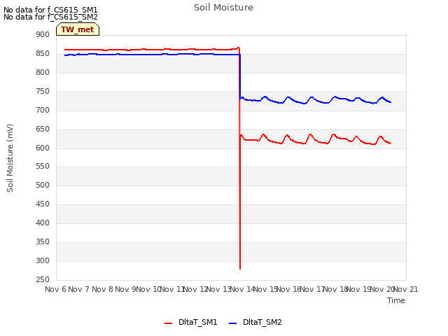 plot of Soil Moisture