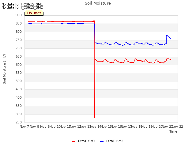 plot of Soil Moisture