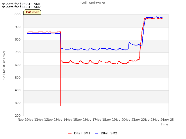 plot of Soil Moisture