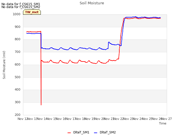 plot of Soil Moisture