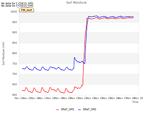 plot of Soil Moisture