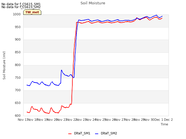 plot of Soil Moisture
