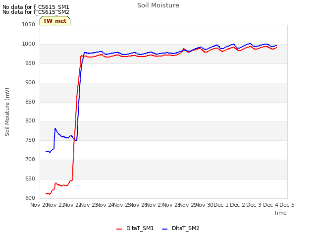 plot of Soil Moisture