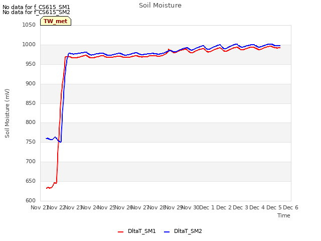 plot of Soil Moisture