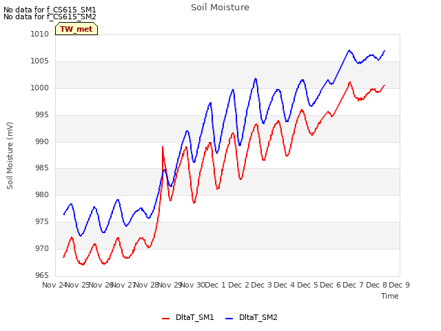 plot of Soil Moisture