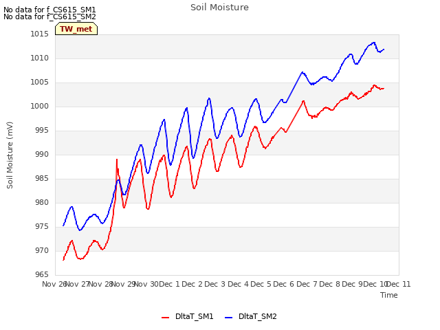 plot of Soil Moisture