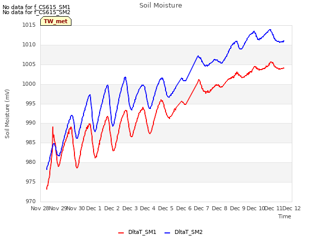 plot of Soil Moisture