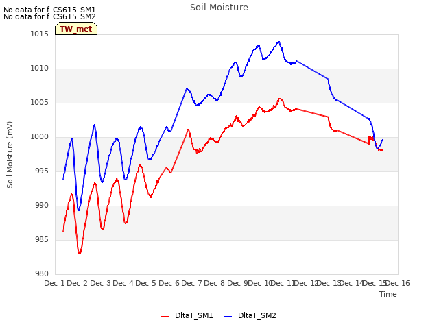 plot of Soil Moisture