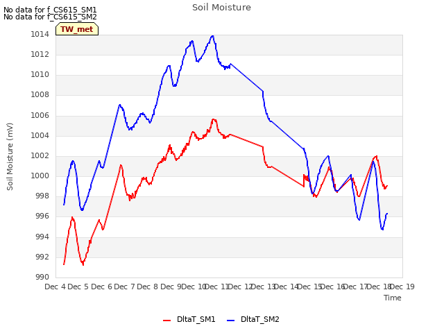 plot of Soil Moisture