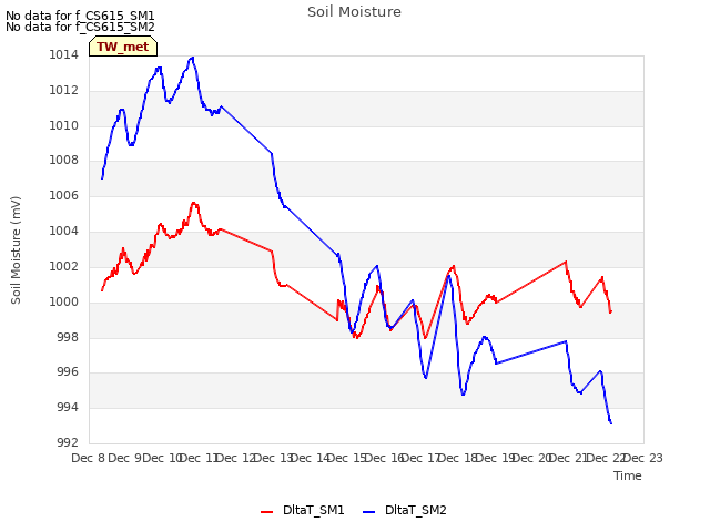 plot of Soil Moisture