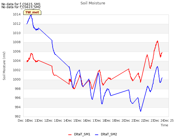 plot of Soil Moisture