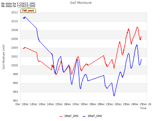 plot of Soil Moisture