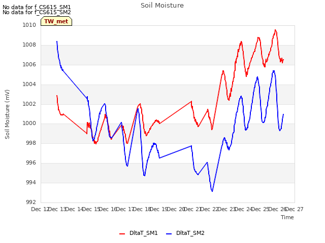 plot of Soil Moisture