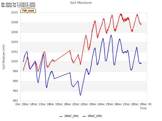 plot of Soil Moisture