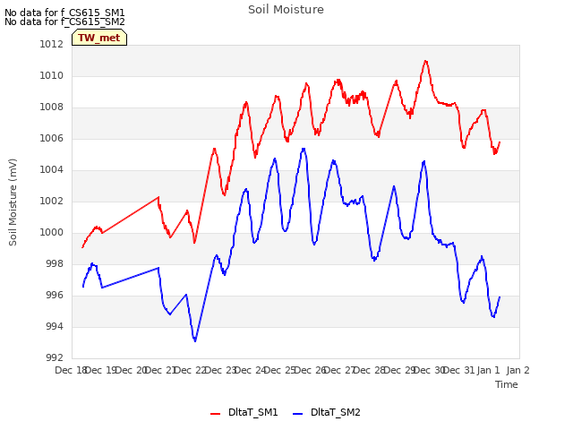 plot of Soil Moisture