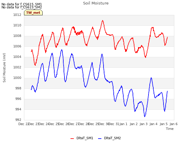 plot of Soil Moisture