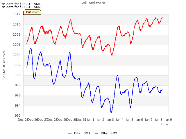 plot of Soil Moisture