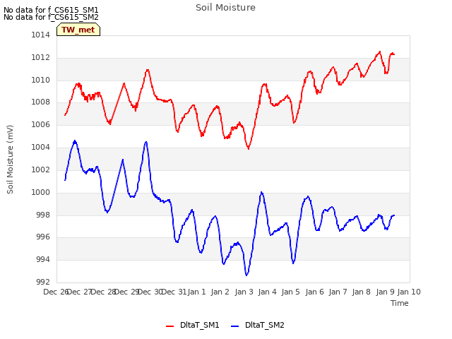 plot of Soil Moisture