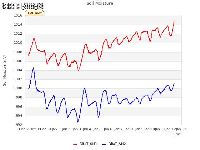 plot of Soil Moisture