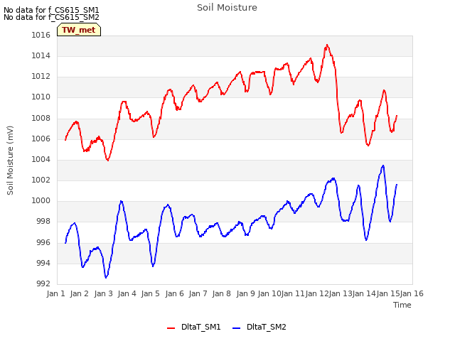 plot of Soil Moisture