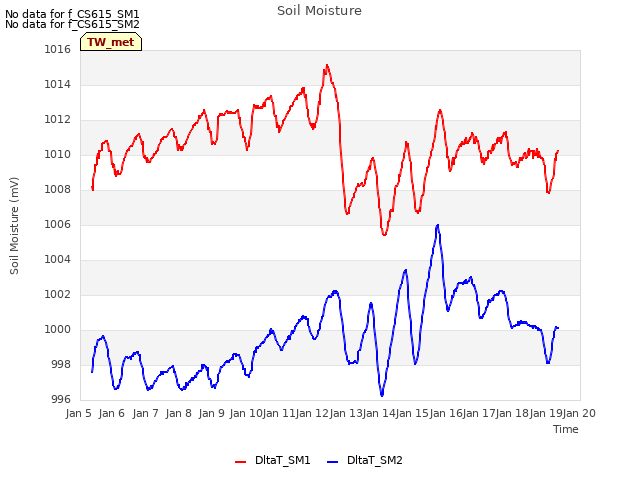 plot of Soil Moisture