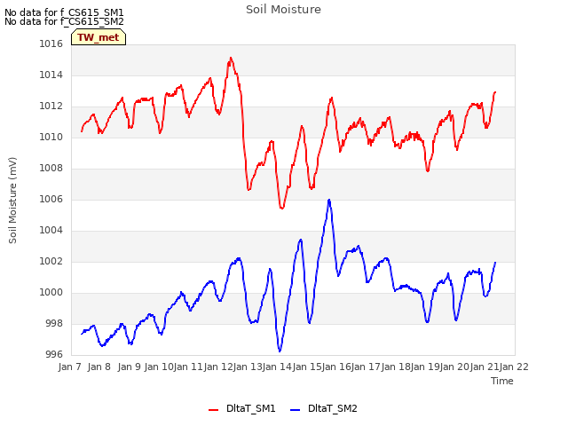 plot of Soil Moisture