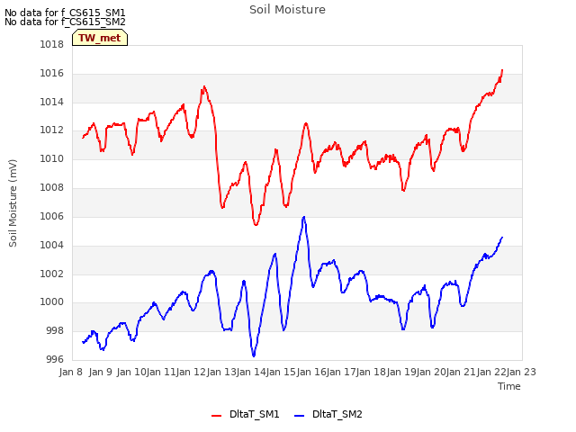 plot of Soil Moisture