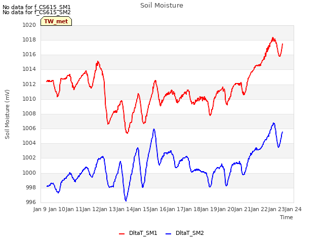 plot of Soil Moisture