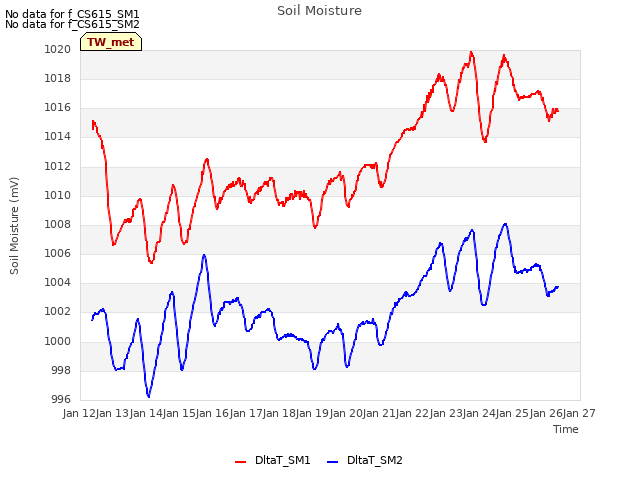 plot of Soil Moisture