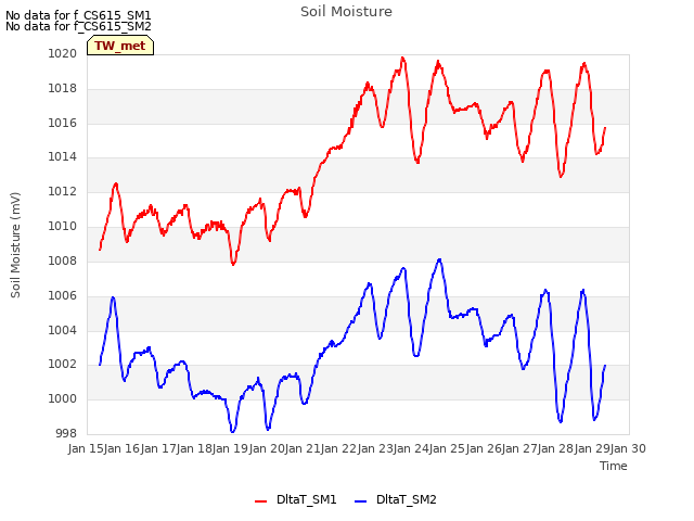 plot of Soil Moisture