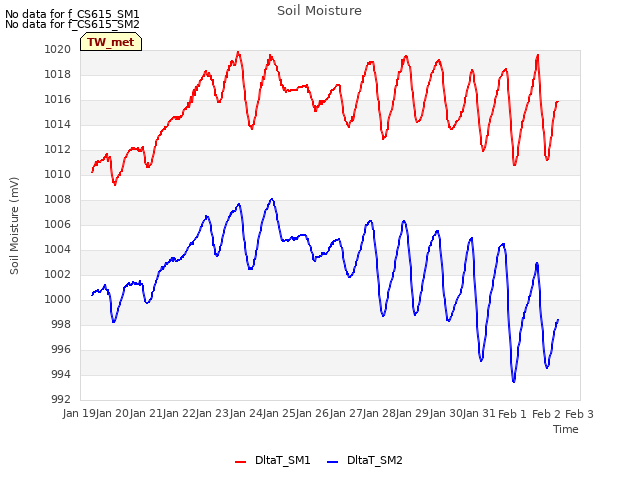 plot of Soil Moisture