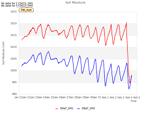 plot of Soil Moisture