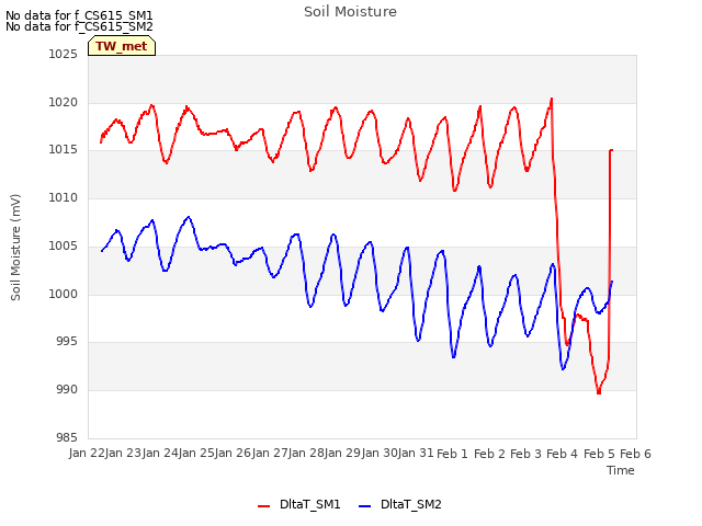 plot of Soil Moisture