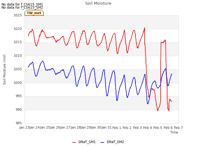 plot of Soil Moisture