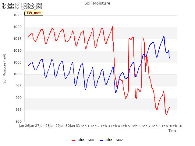 plot of Soil Moisture