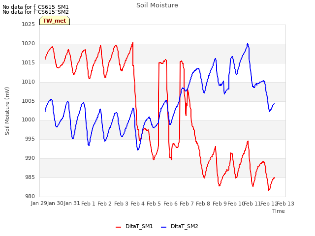 plot of Soil Moisture