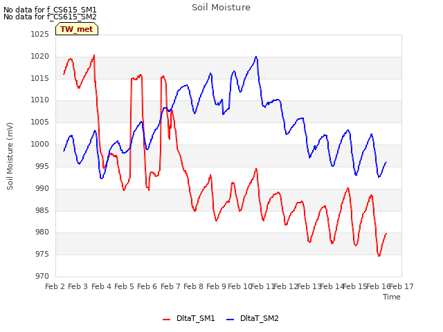 plot of Soil Moisture