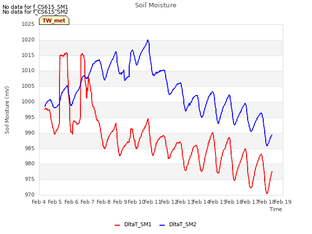 plot of Soil Moisture