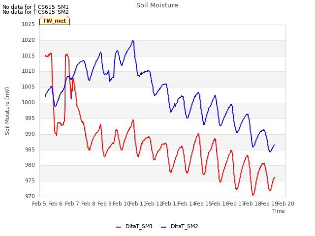 plot of Soil Moisture