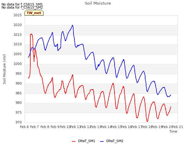 plot of Soil Moisture