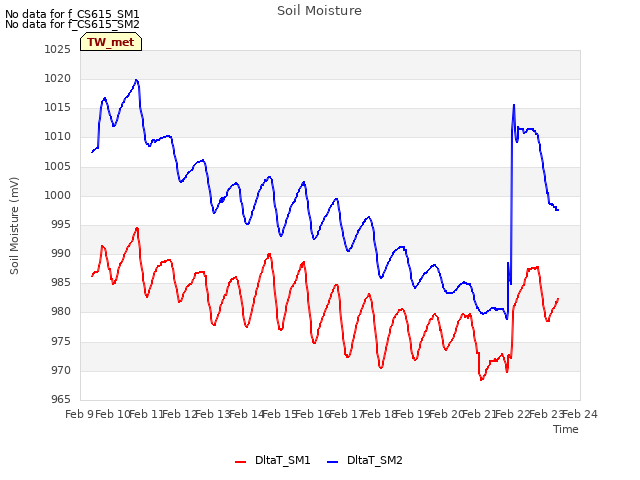 plot of Soil Moisture