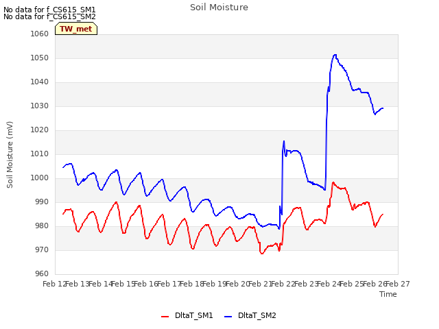 plot of Soil Moisture