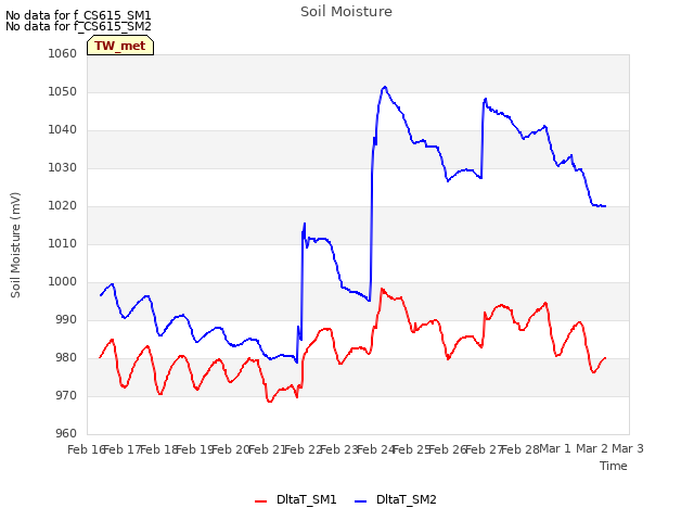 plot of Soil Moisture