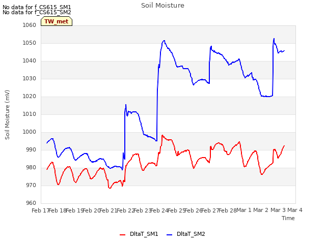 plot of Soil Moisture