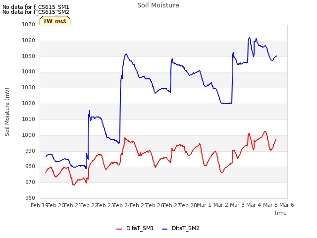 plot of Soil Moisture